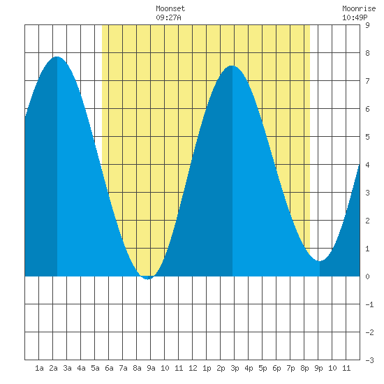 South Norwalk tide chart for Monday, July 14, 2025