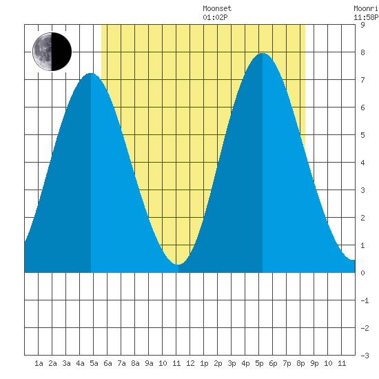 South Norwalk tide chart for Thursday, July 17, 2025