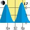 South Norwalk tide chart for Thursday, July 17, 2025