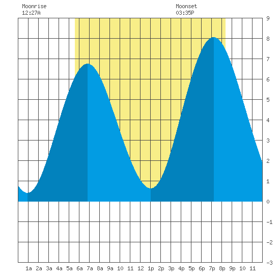 South Norwalk tide chart for Saturday, July 19, 2025