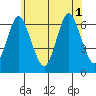 South Norwalk tide chart for Tuesday, July 1, 2025