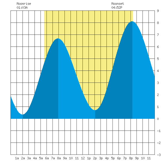 South Norwalk tide chart for Sunday, July 20, 2025