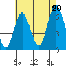 South Norwalk tide chart for Sunday, July 20, 2025
