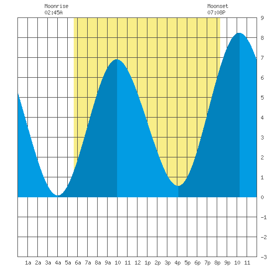 South Norwalk tide chart for Tuesday, July 22, 2025
