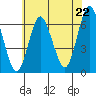 South Norwalk tide chart for Tuesday, July 22, 2025