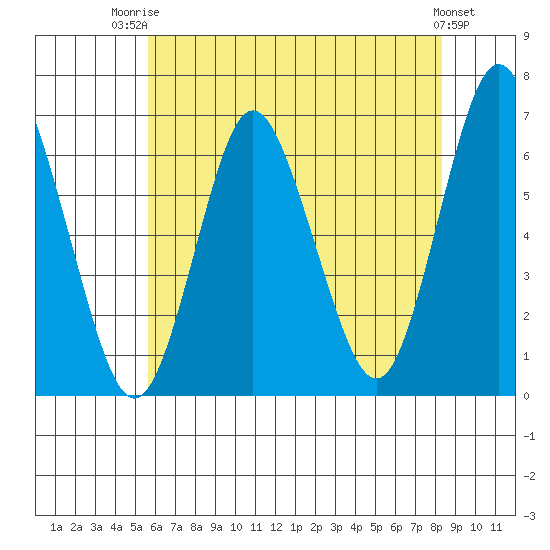 South Norwalk tide chart for Wednesday, July 23, 2025