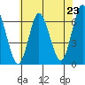 South Norwalk tide chart for Wednesday, July 23, 2025