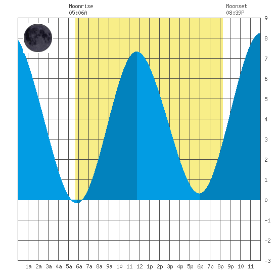 South Norwalk tide chart for Thursday, July 24, 2025