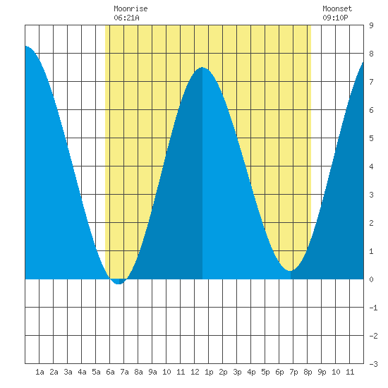 South Norwalk tide chart for Friday, July 25, 2025