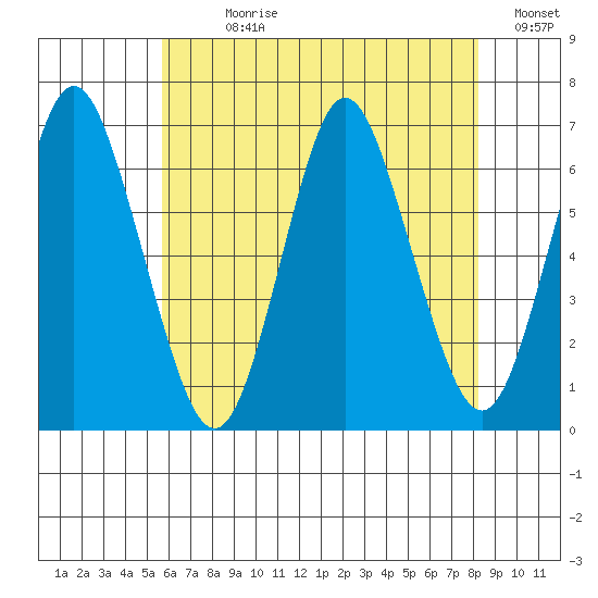 South Norwalk tide chart for Sunday, July 27, 2025