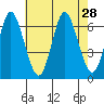 South Norwalk tide chart for Monday, July 28, 2025