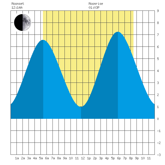 South Norwalk tide chart for Wednesday, July 2, 2025