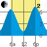 South Norwalk tide chart for Wednesday, July 2, 2025