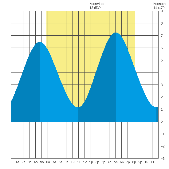 South Norwalk tide chart for Thursday, July 31, 2025