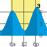 South Norwalk tide chart for Thursday, July 3, 2025