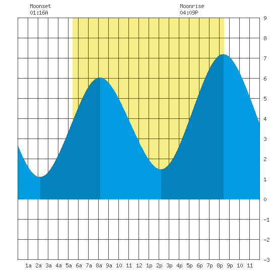 South Norwalk tide chart for Saturday, July 5, 2025