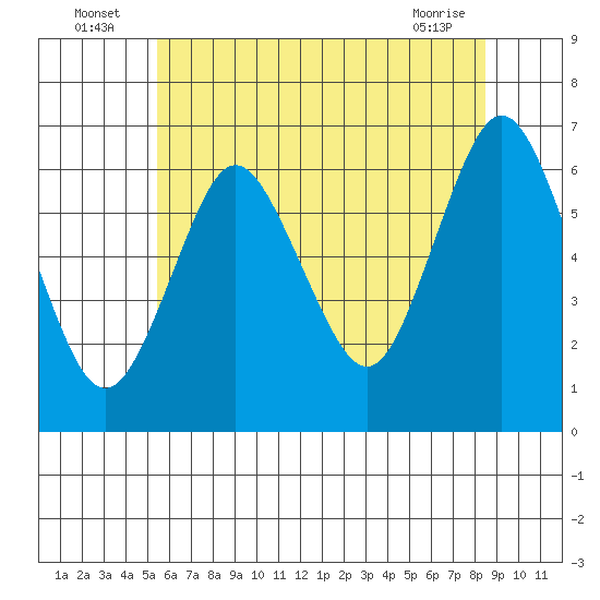 South Norwalk tide chart for Sunday, July 6, 2025