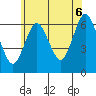 South Norwalk tide chart for Sunday, July 6, 2025