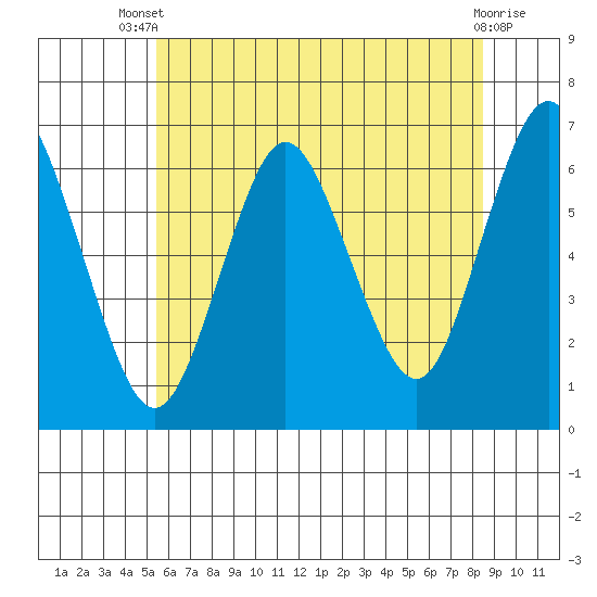 South Norwalk tide chart for Wednesday, July 9, 2025