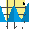 South Norwalk tide chart for Wednesday, July 9, 2025
