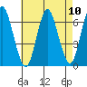 South Norwalk tide chart for Sunday, August 10, 2025