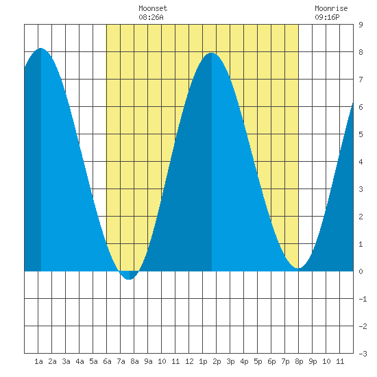 South Norwalk tide chart for Monday, August 11, 2025