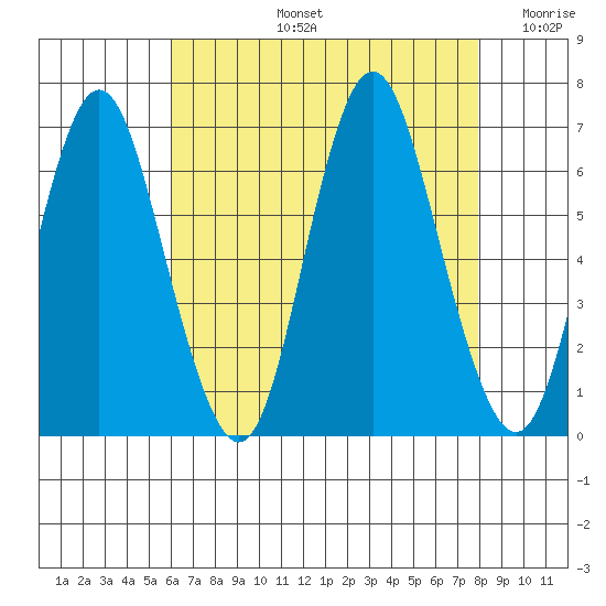 South Norwalk tide chart for Wednesday, August 13, 2025