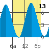 South Norwalk tide chart for Wednesday, August 13, 2025