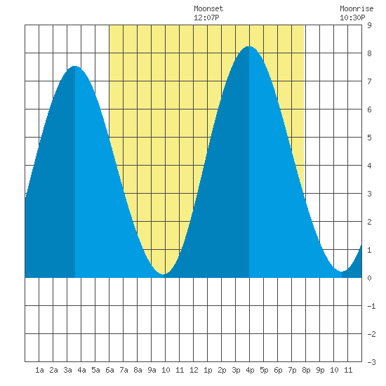 South Norwalk tide chart for Thursday, August 14, 2025