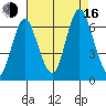 South Norwalk tide chart for Saturday, August 16, 2025
