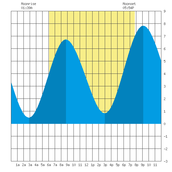 South Norwalk tide chart for Tuesday, August 19, 2025