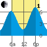 South Norwalk tide chart for Friday, August 1, 2025