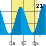 South Norwalk tide chart for Thursday, August 21, 2025