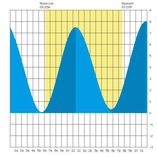 South Norwalk tide chart for Friday, August 22, 2025