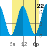 South Norwalk tide chart for Friday, August 22, 2025