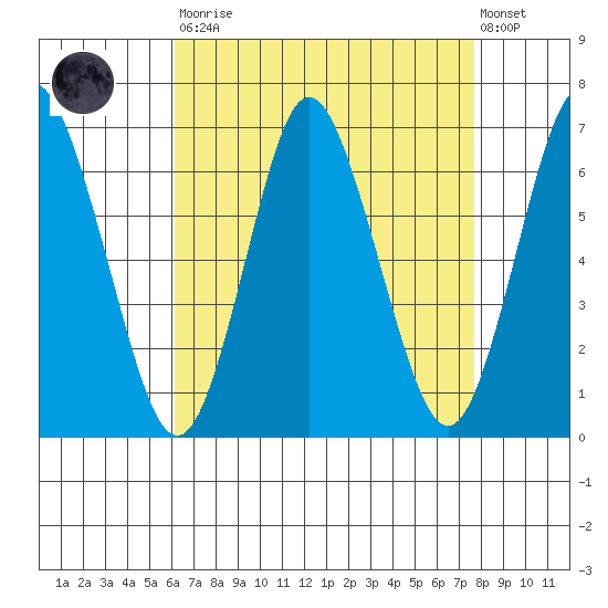 South Norwalk tide chart for Saturday, August 23, 2025