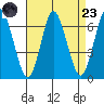 South Norwalk tide chart for Saturday, August 23, 2025