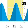 South Norwalk tide chart for Monday, August 25, 2025