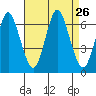 South Norwalk tide chart for Tuesday, August 26, 2025