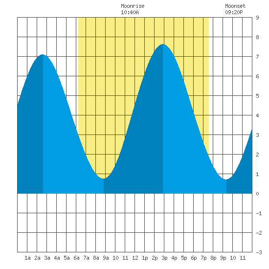 South Norwalk tide chart for Wednesday, August 27, 2025