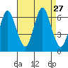 South Norwalk tide chart for Wednesday, August 27, 2025