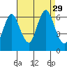 South Norwalk tide chart for Friday, August 29, 2025