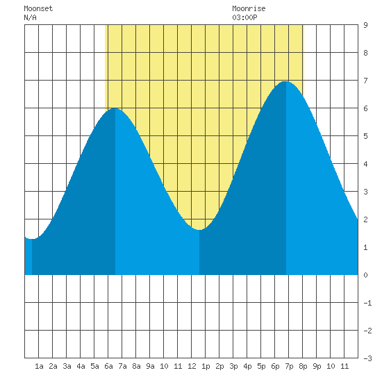South Norwalk tide chart for Saturday, August 2, 2025