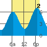 South Norwalk tide chart for Saturday, August 2, 2025