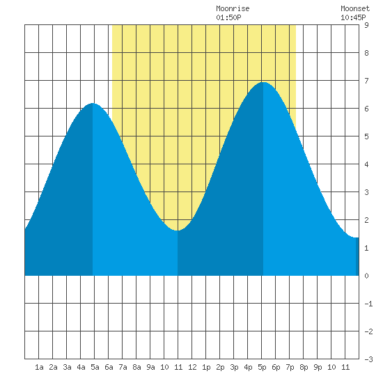 South Norwalk tide chart for Saturday, August 30, 2025