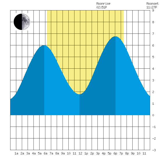South Norwalk tide chart for Sunday, August 31, 2025