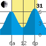 South Norwalk tide chart for Sunday, August 31, 2025