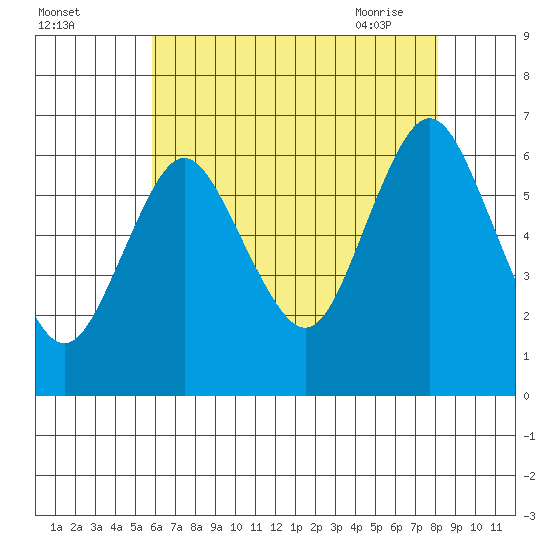 South Norwalk tide chart for Sunday, August 3, 2025