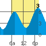 South Norwalk tide chart for Sunday, August 3, 2025