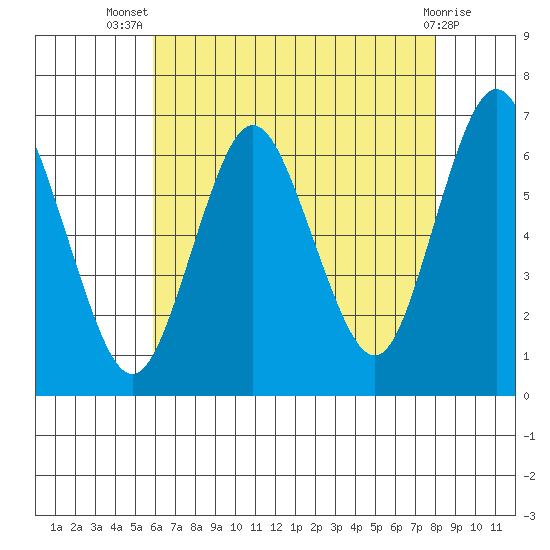 South Norwalk tide chart for Thursday, August 7, 2025